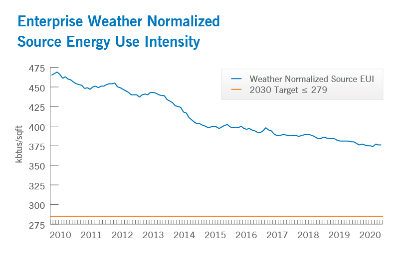 Enterprise Weather Normalized Source Energy Use Intensity | Cleveland Clinic