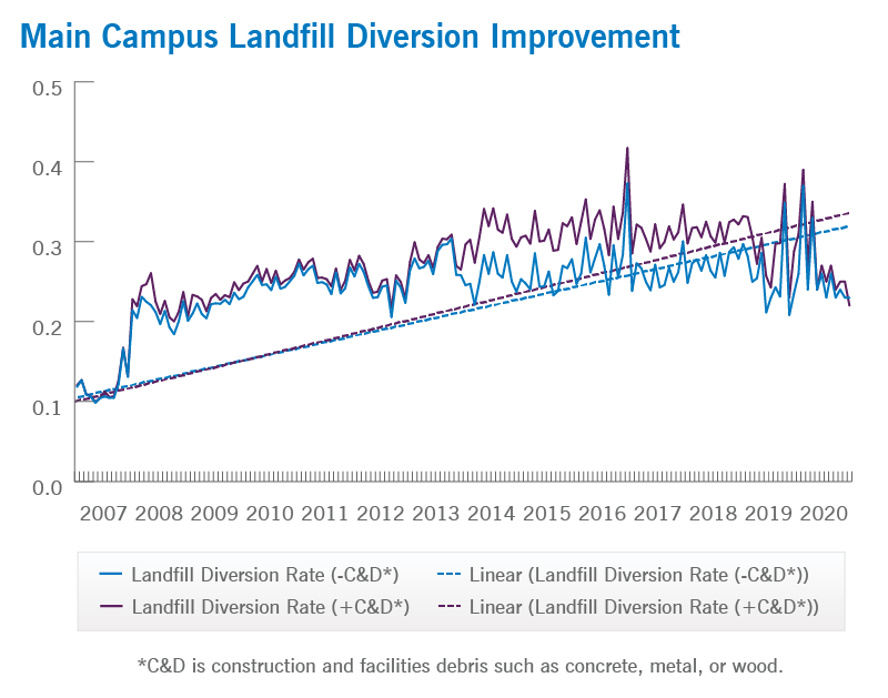 Main Campus Landfill Diversion Improvement | Cleveland Clinic