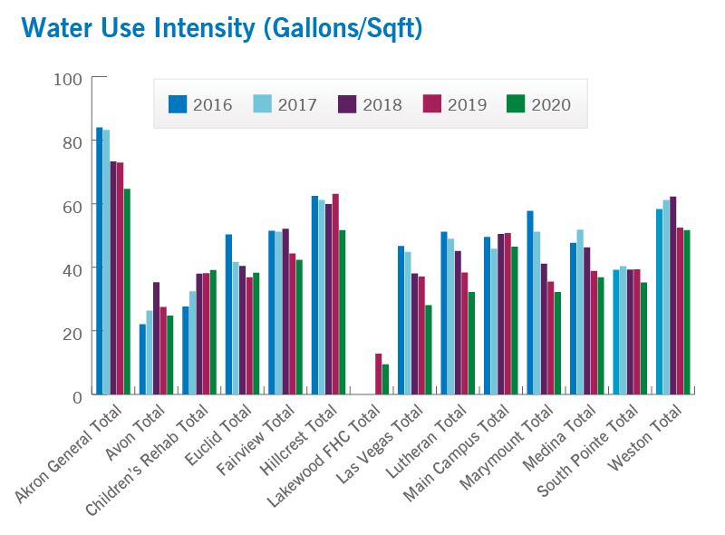Water Use Intensity | Cleveland Clinic