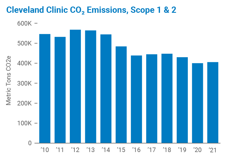 Cleveland Clinic CO2 Emission Intensity