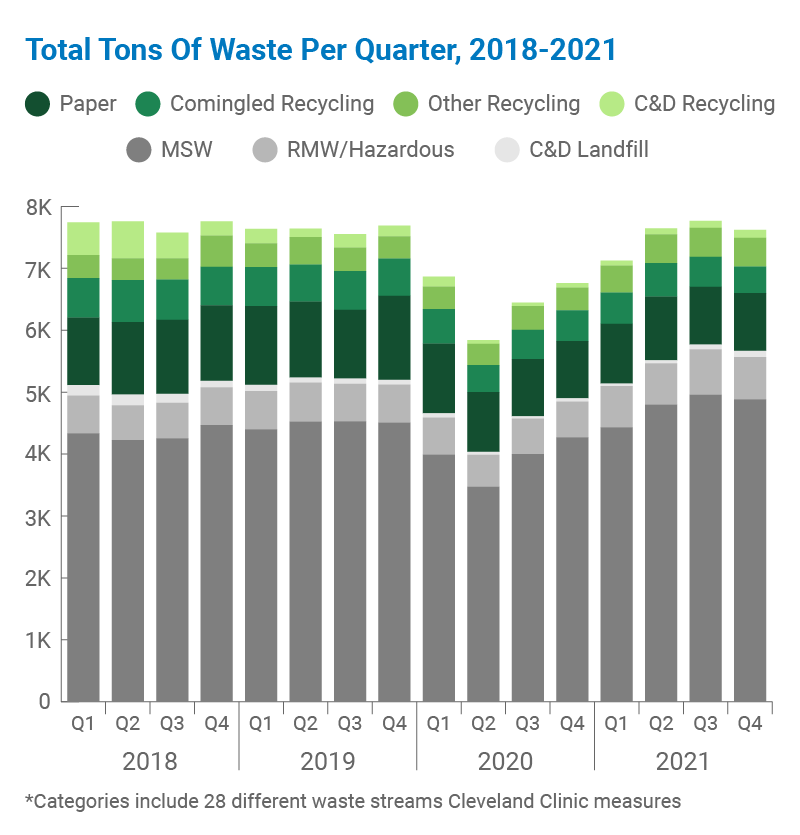 Enterprise Landfill Diversion by Quarter