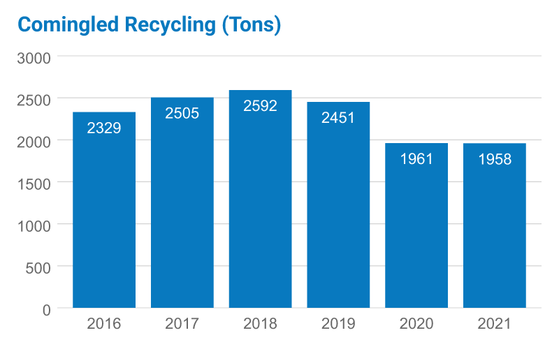 Comingled Recycling