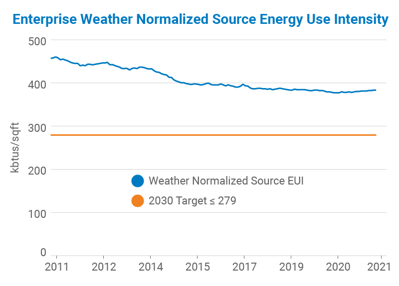 Enterprise Weather Normalized Source Energy Use Intensity