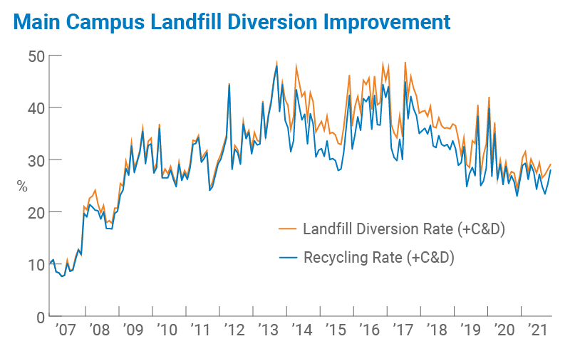 Main Campus Landfill Diversion Improvement