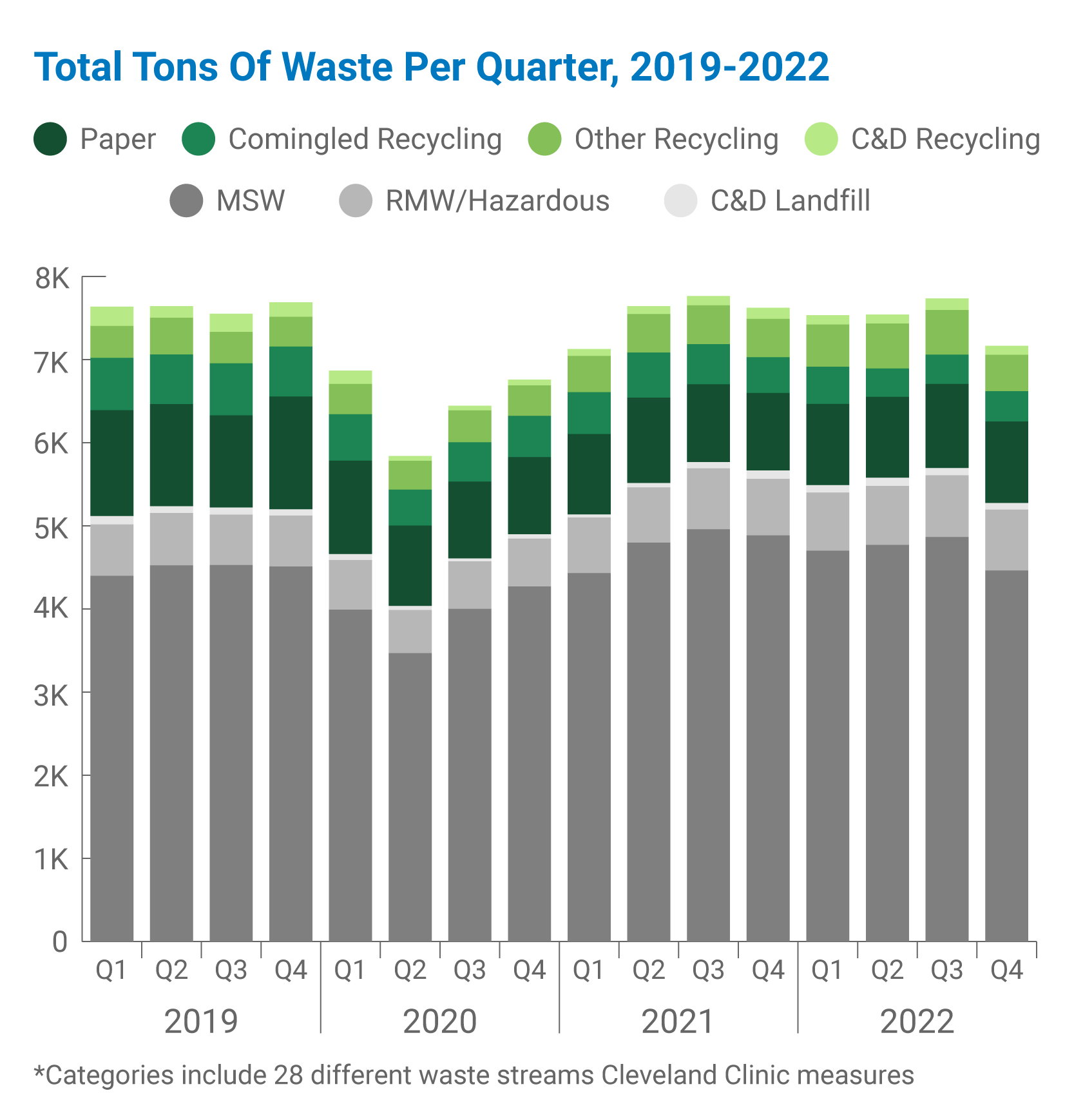 Total tons of waste per quarter 2019-2022