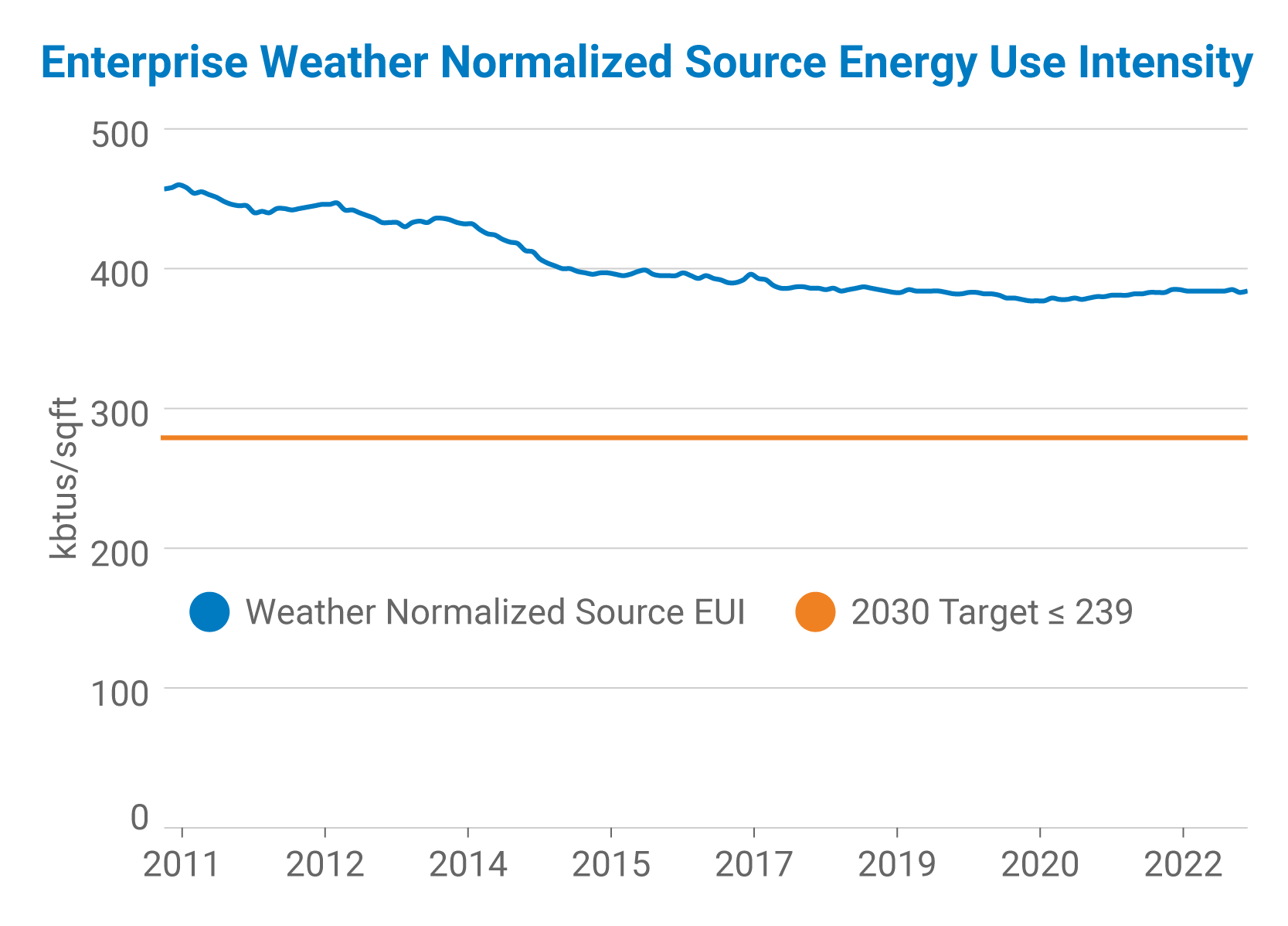 Enterprise weather normalized source energy use intensity graph