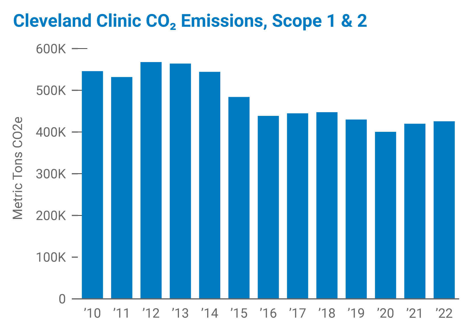 Cleveland Clinic CO2 emissions.