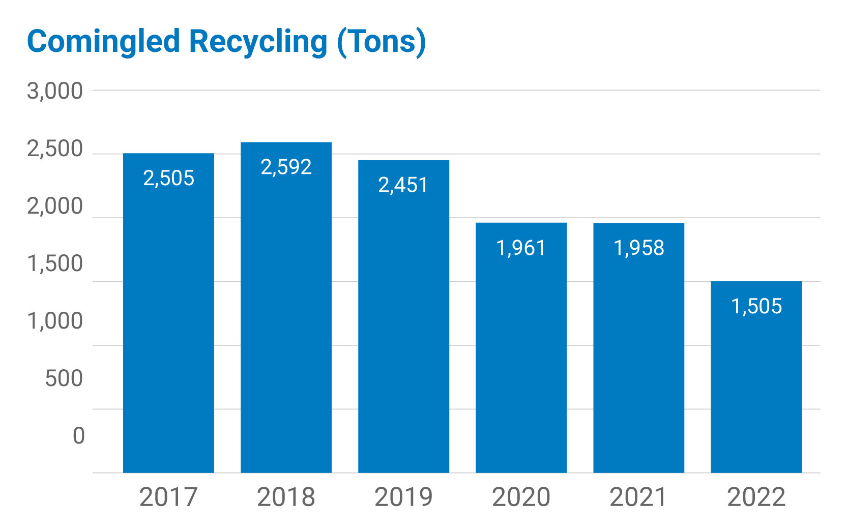 Comingled recycling (tons)