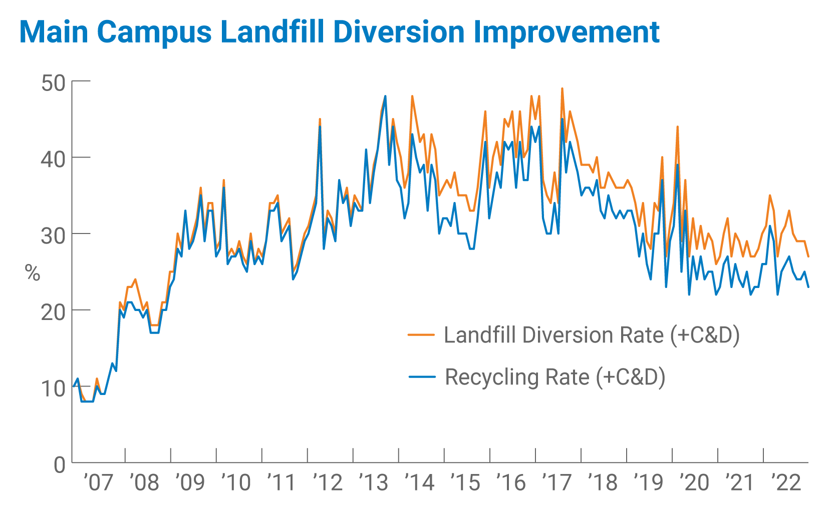Main campus landfill diversion improvement