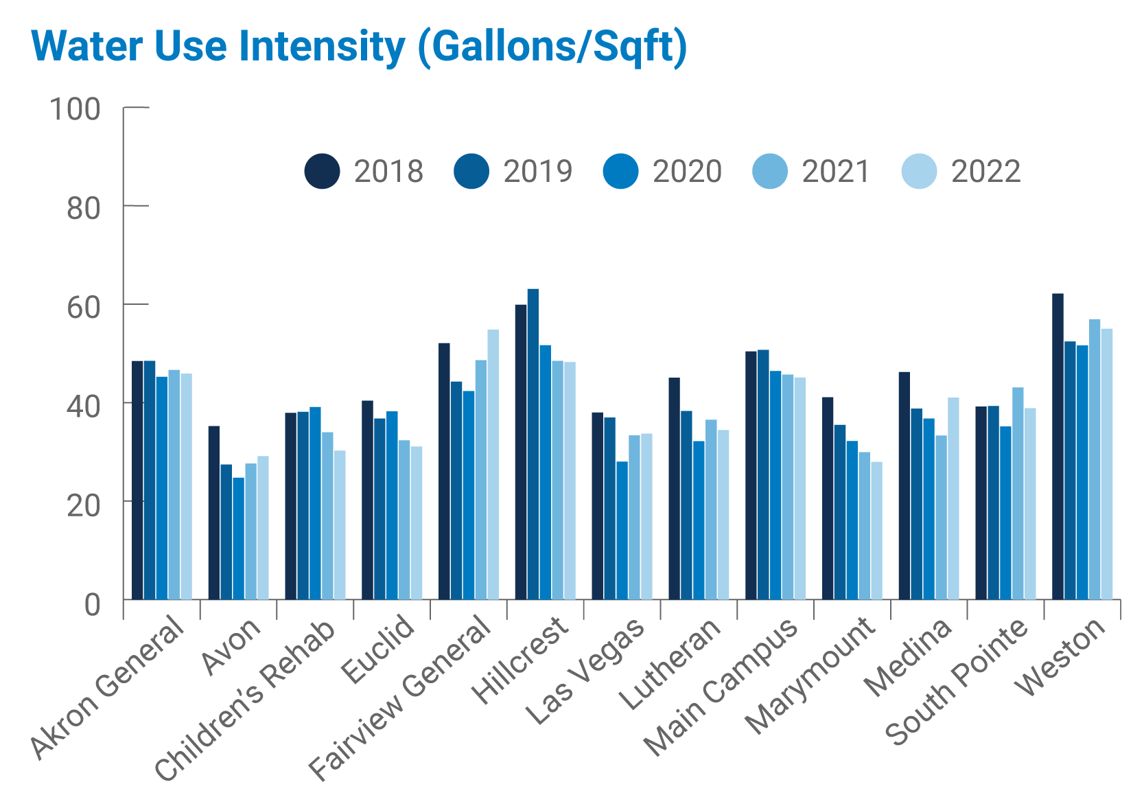 Water use intensity graph
