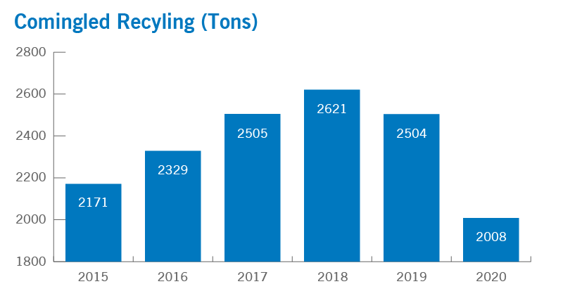 Comingled Recycling by Tons
