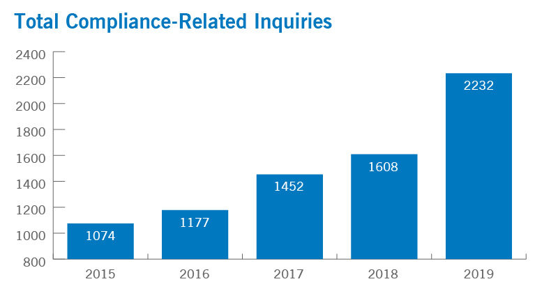 Total Compliance-Related Inquiries | Cleveland Clinic