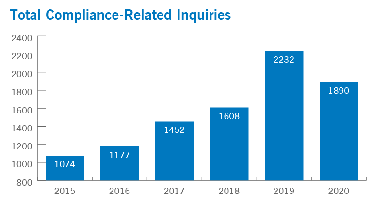 Total Compliance-Related Inquiries | Cleveland Clinic
