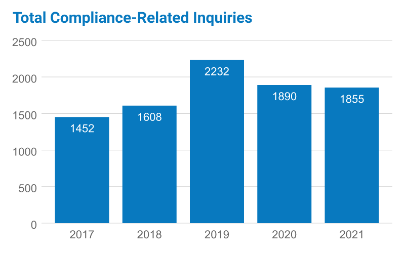 Total Compliance-Related Inquiries | Cleveland Clinic
