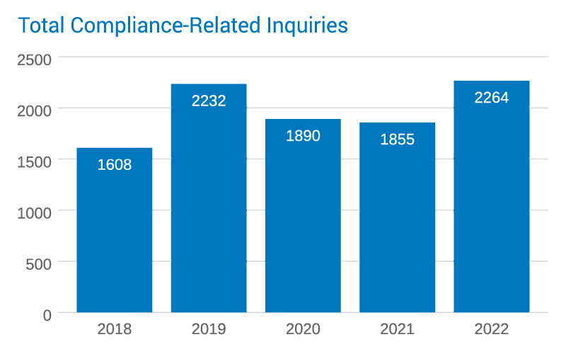 Total compliance related inquires graph