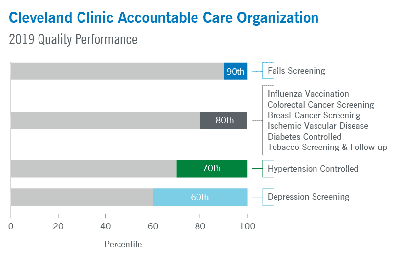 Cleveland Clinic Accountable Care Organization | Cleveland Clinic