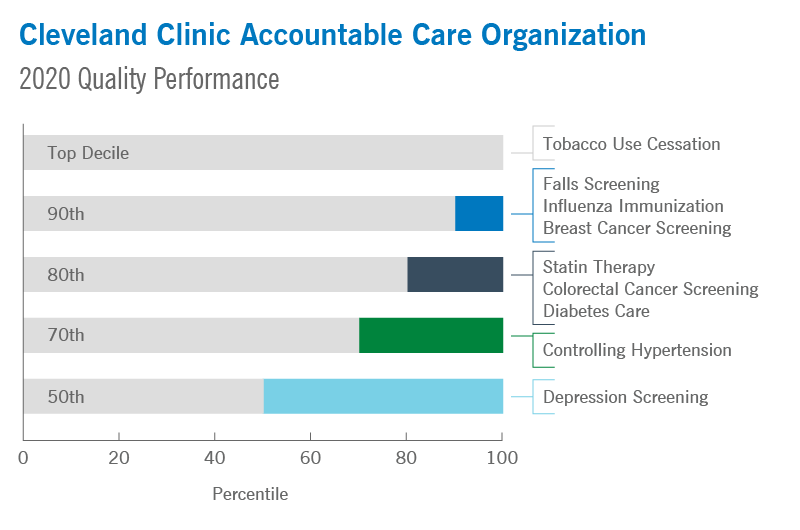 Cleveland Clinic Accountable Care Organization | Cleveland Clinic