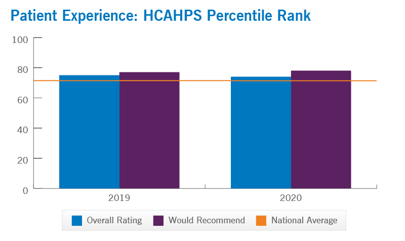Patient Experience: HCAHPS