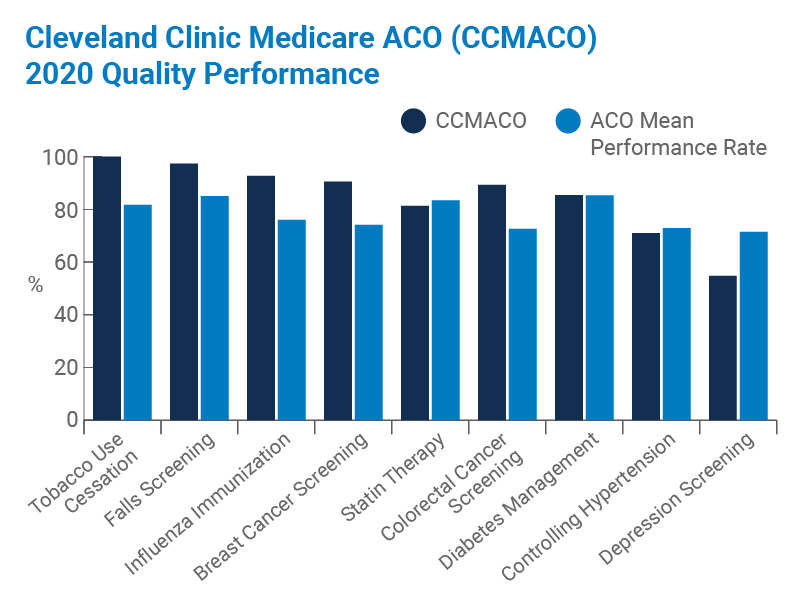 Cleveland Clinic Accountable Care Organization | Cleveland Clinic