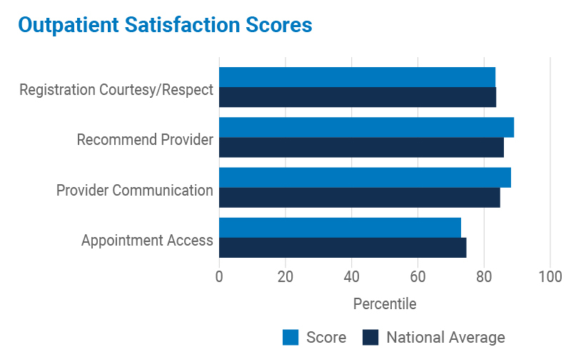 Outpatient Satisfaction Scores