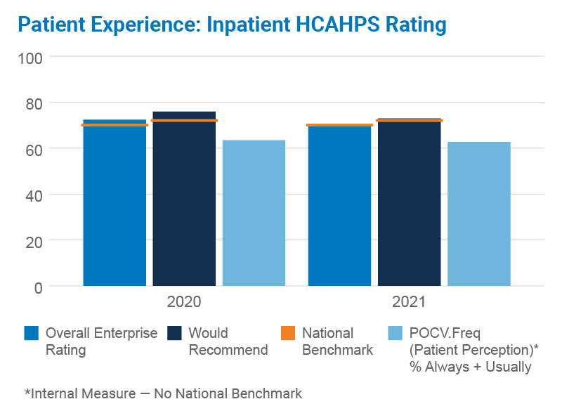 Patient Experience Inpatient HCAHPS Rating