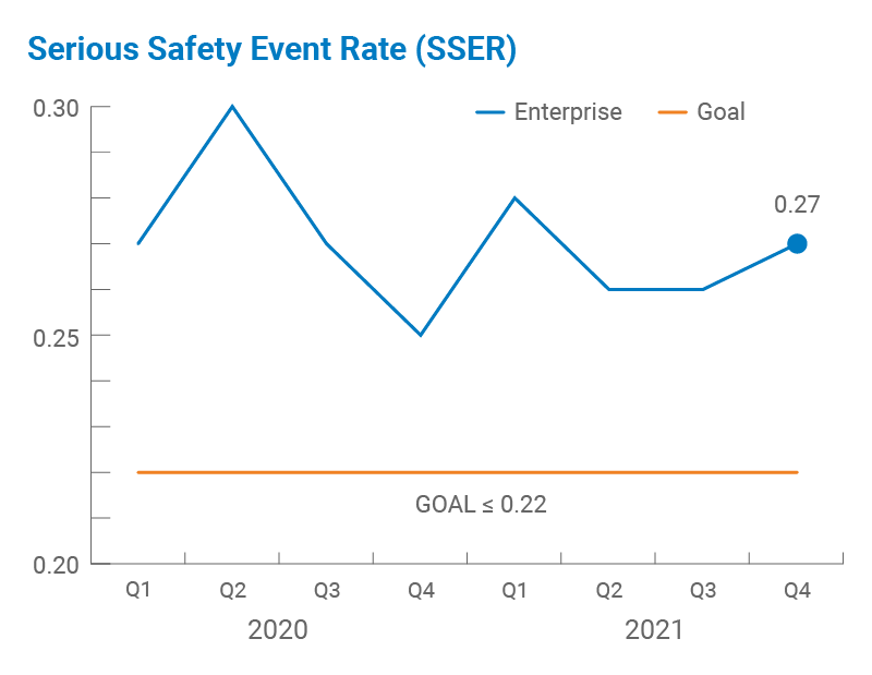 Serious Safety Events (SSEs)