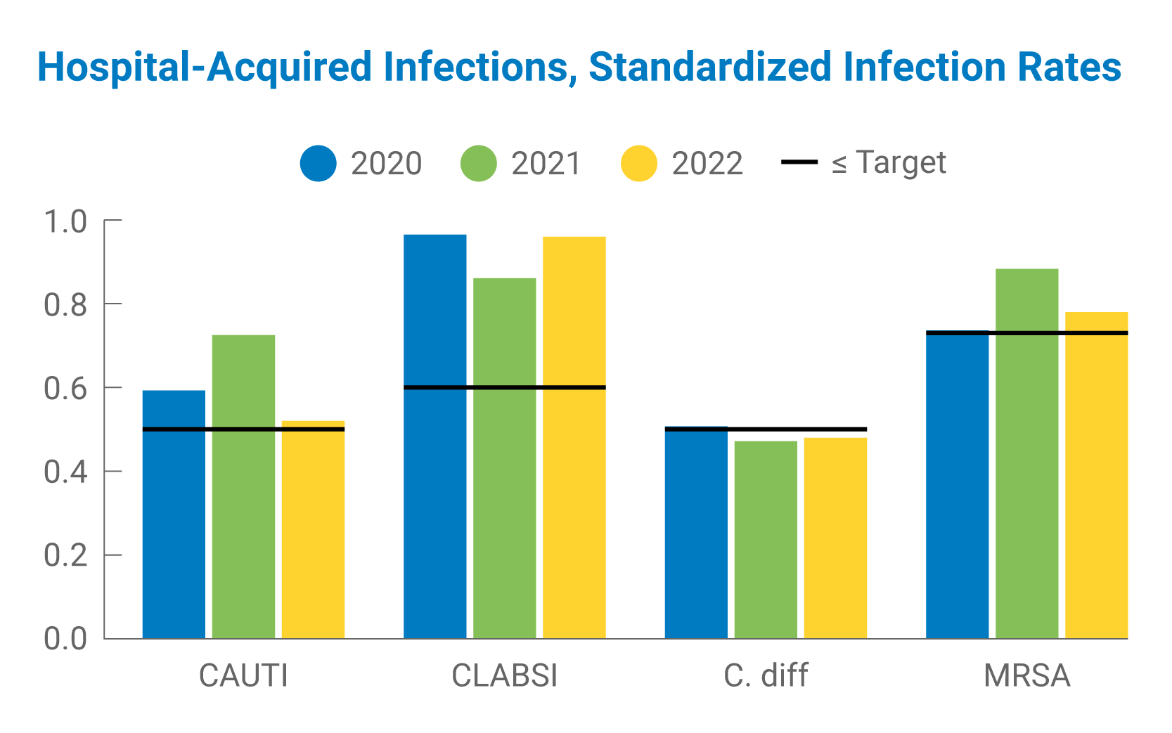 Hospital-acquired infections, standardized infection rates.