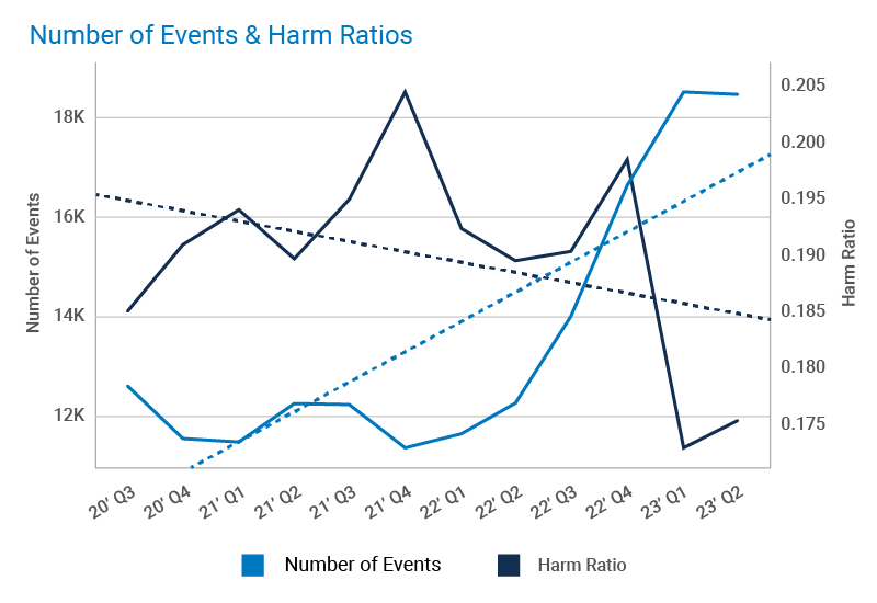 Number of events and harm ratios.