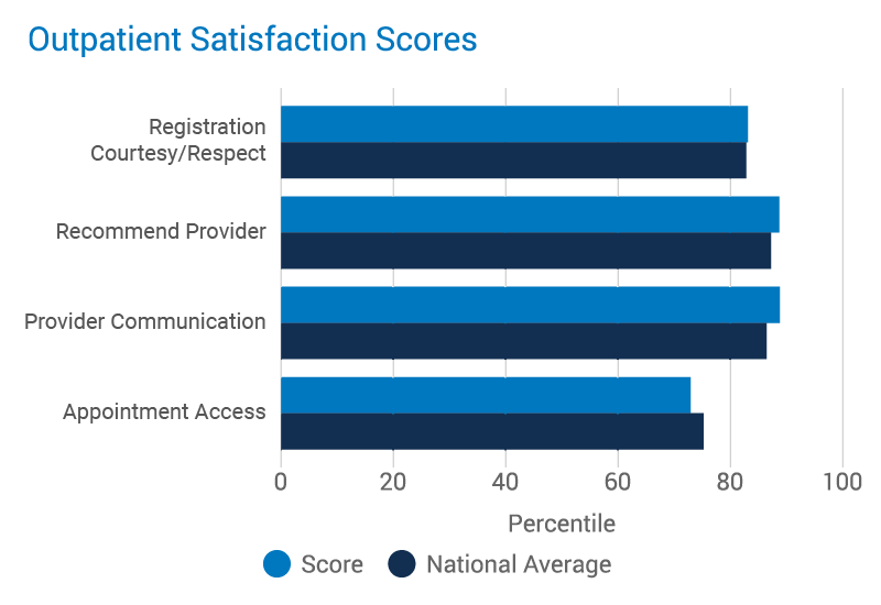 Outpatient satisfaction scores.