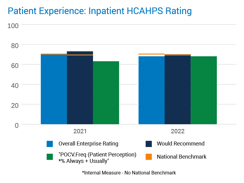 Patient experience inpatient HCAHPS rating.