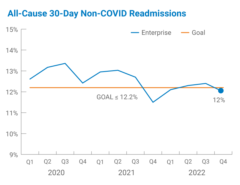 All cause 30-day Non-COVID Readmissions