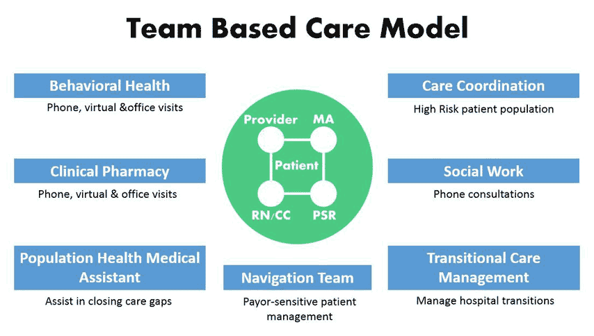 Team Based Care Model | Cleveland Clinic