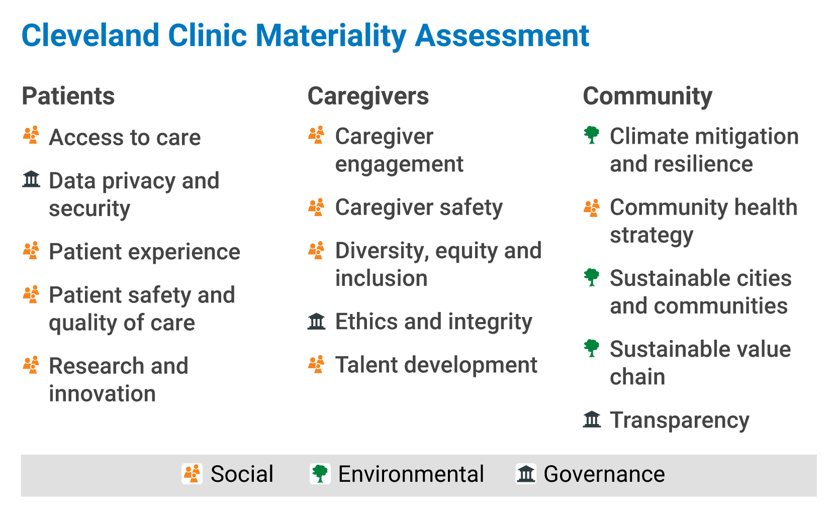 Cleveland Clinic materiality assessment 2023