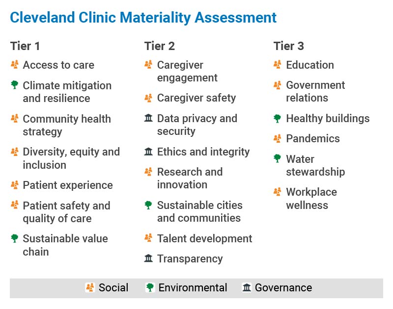 Cleveland Clinic Materiality Assessment