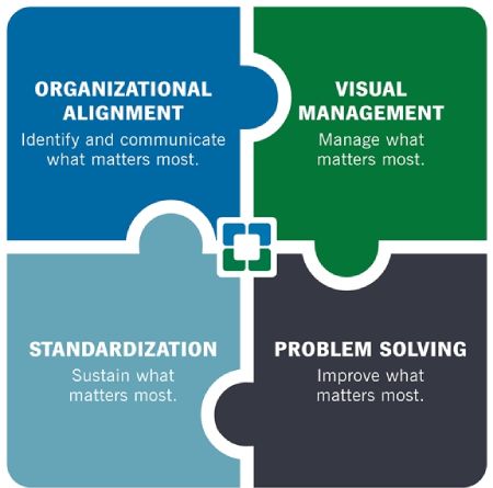 Organizational Alignment: Identify and communicate what matters most. Visual Management: Manage what matters most. Standardization: Sustain what matters most. Problem Solving: Improve what matters most.