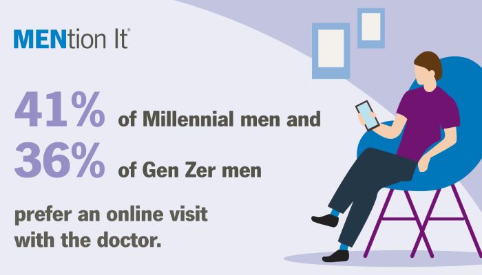 A MENtion IT survey found that 41% of millennial men and 36% of men in Gen Z preferred to visit their doctor online.