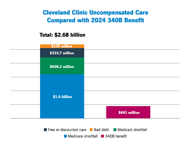 Graph comparing our 340B benefit to our cost for uncompensated care.