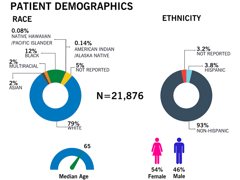 Patient demographic data for 2026