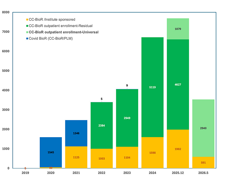 Enrollment summary graph from 2019 to 2026