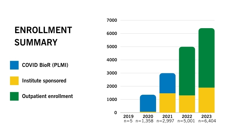 Enrollment Summary