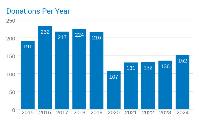 Cleveland Clinic Body Donation Program: Number of Donations 2015 - 2020