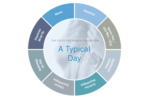 Typical Day with Executive Health | Cleveland Clinic Canada