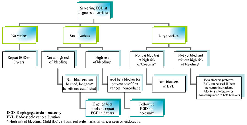 Endoscopic surveillance for esophageal varices in cirrhosis.