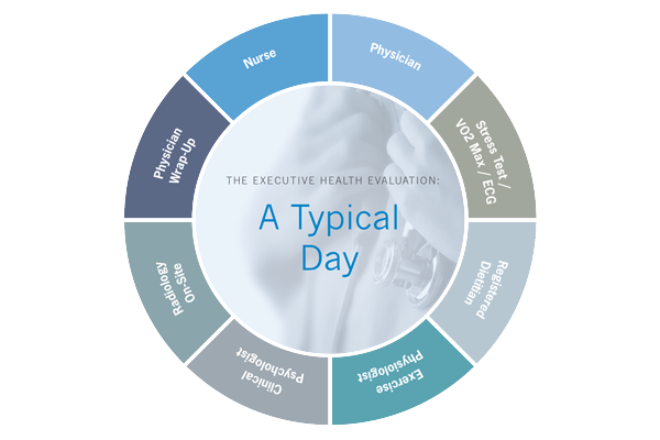 Cleveland Clinic Executive Health Overview