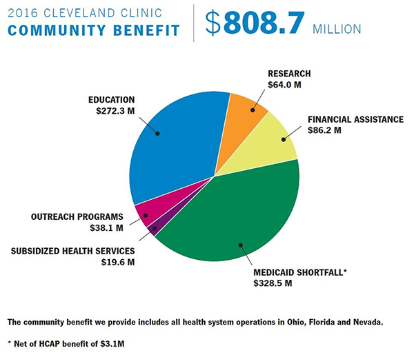 2016 Community Benefit Graph | Cleveland Clinic