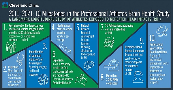Milestones in the Professional Athletes Brain Study