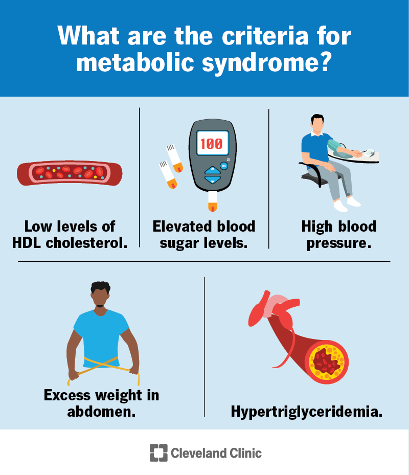 Metabolic syndrome criteria include low HDL cholesterol, excess abdominal fat, high blood sugar and high blood pressure.