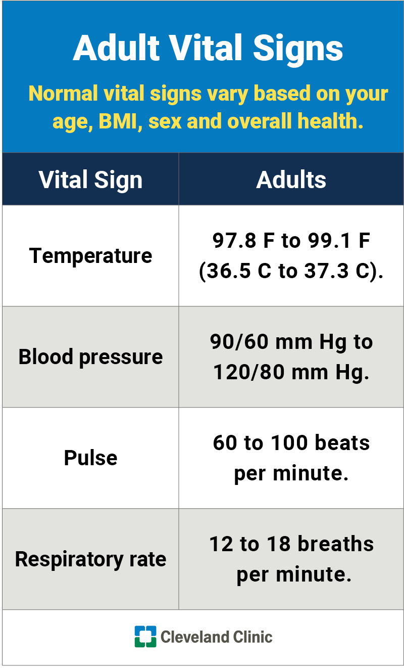 A chart with normal vital signs for adults.