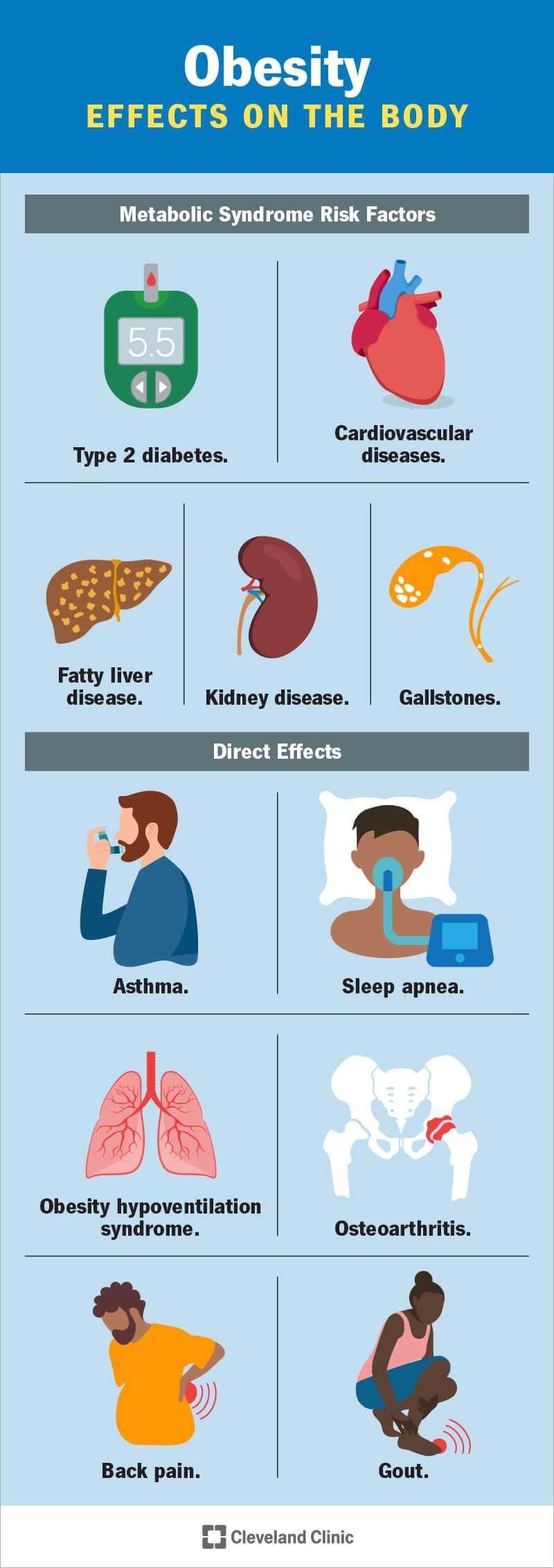 Obesity can cause health problems throughout your body.