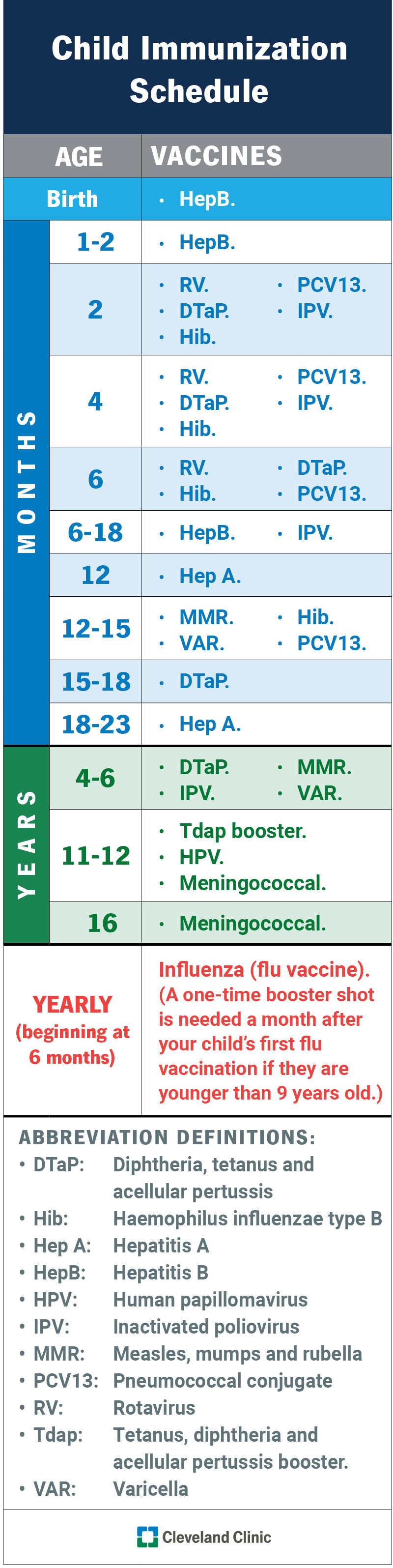 The CDC’s recommended childhood immunization schedule.
